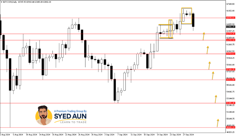 Market Update: BTCUSD, GOLD & GBPUSD – Sep 30TH, 2024