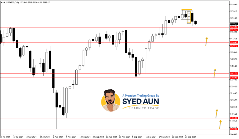 Market Update: AUDUSD & S&P500 – Oct 2nd, 2024