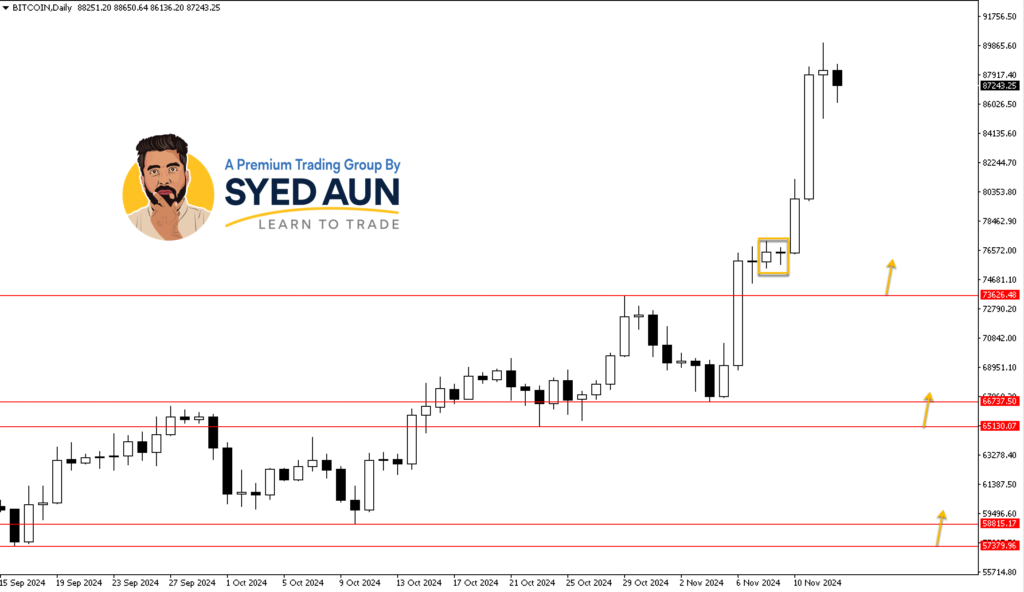 Weekly Market Update: BTCUSD, GOLD & USDJPY – Nov 13TH, 2024