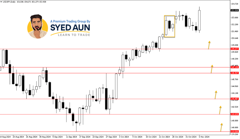 Market Update: USDJPY & GOLD – Nov 6TH, 2024