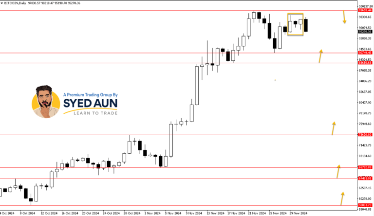 Weekly Market Update: BTCUSD, ETHUSD & GBPUSD – Dec 2ND, 2024