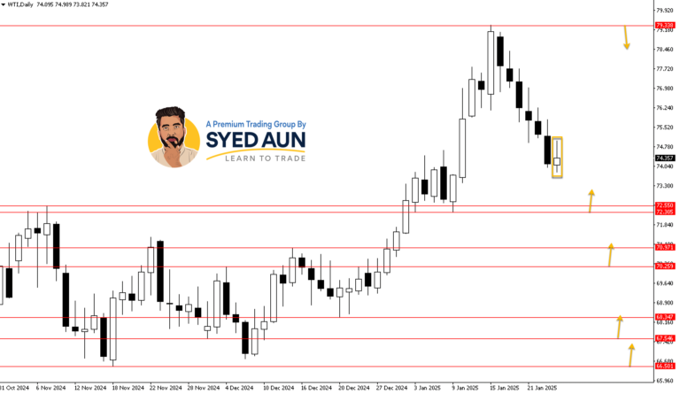 Weekly Market Update: GOLD, CRUDE OIL & GER40, Jan 27th – Feb 2nd, 2025