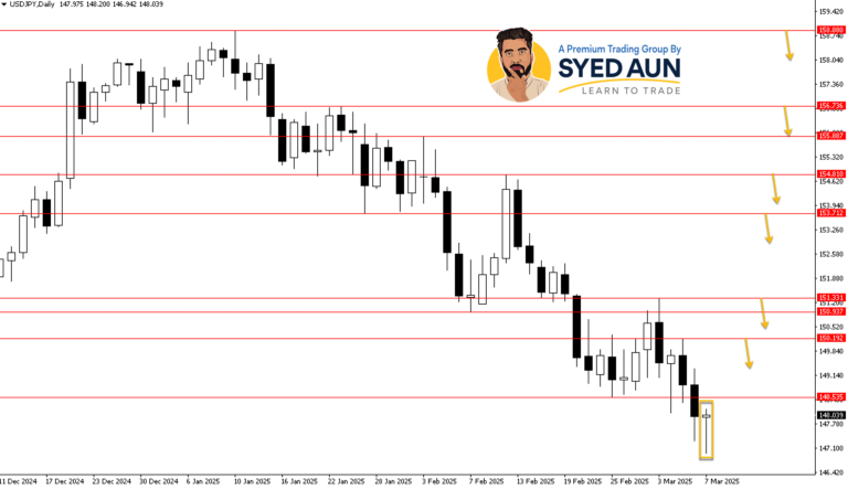 Weekly Market Update: USDJPY, GBPUSD & GER40, Mar 10th – 16th, 2025