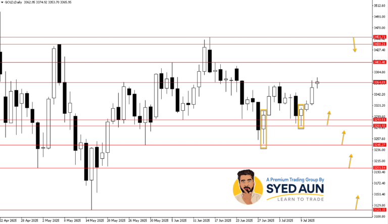 Weekly Market Update: GBPUSD, GOLD & BTCUSD, July 14th – 20th, 2025