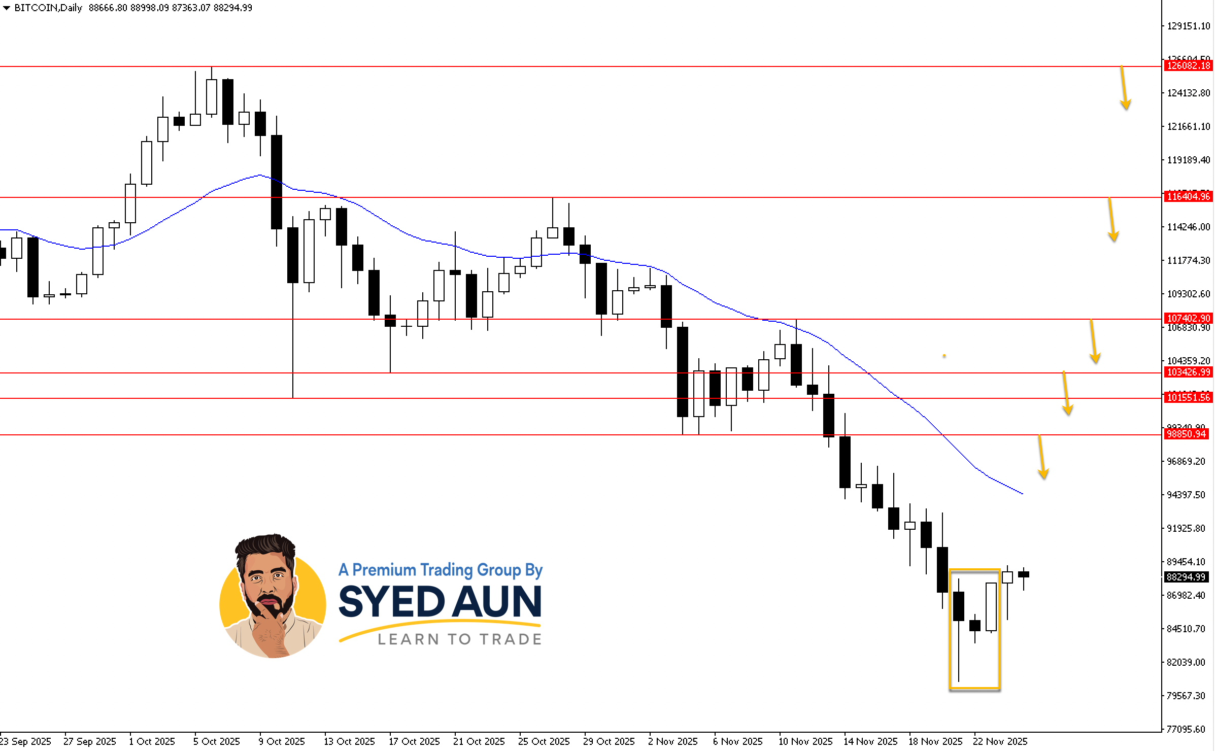 Weekly Market Update: BTCUSD, USDJPY & S&P500: Nov 24th – 30th, 2025