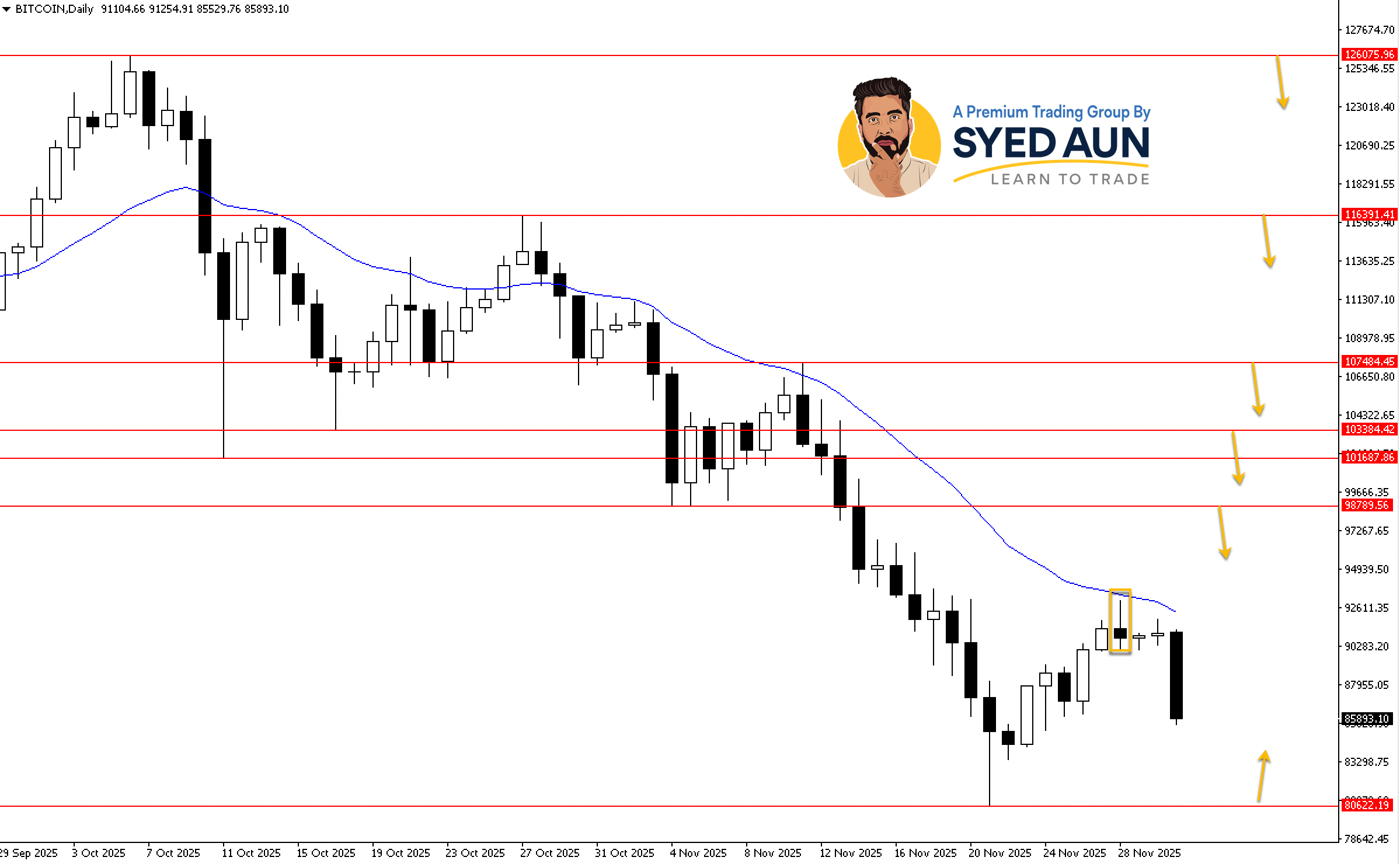 Weekly Market Update: BTCUSD, USDJPY & GOLD: Dec 1st – 7th, 2025
