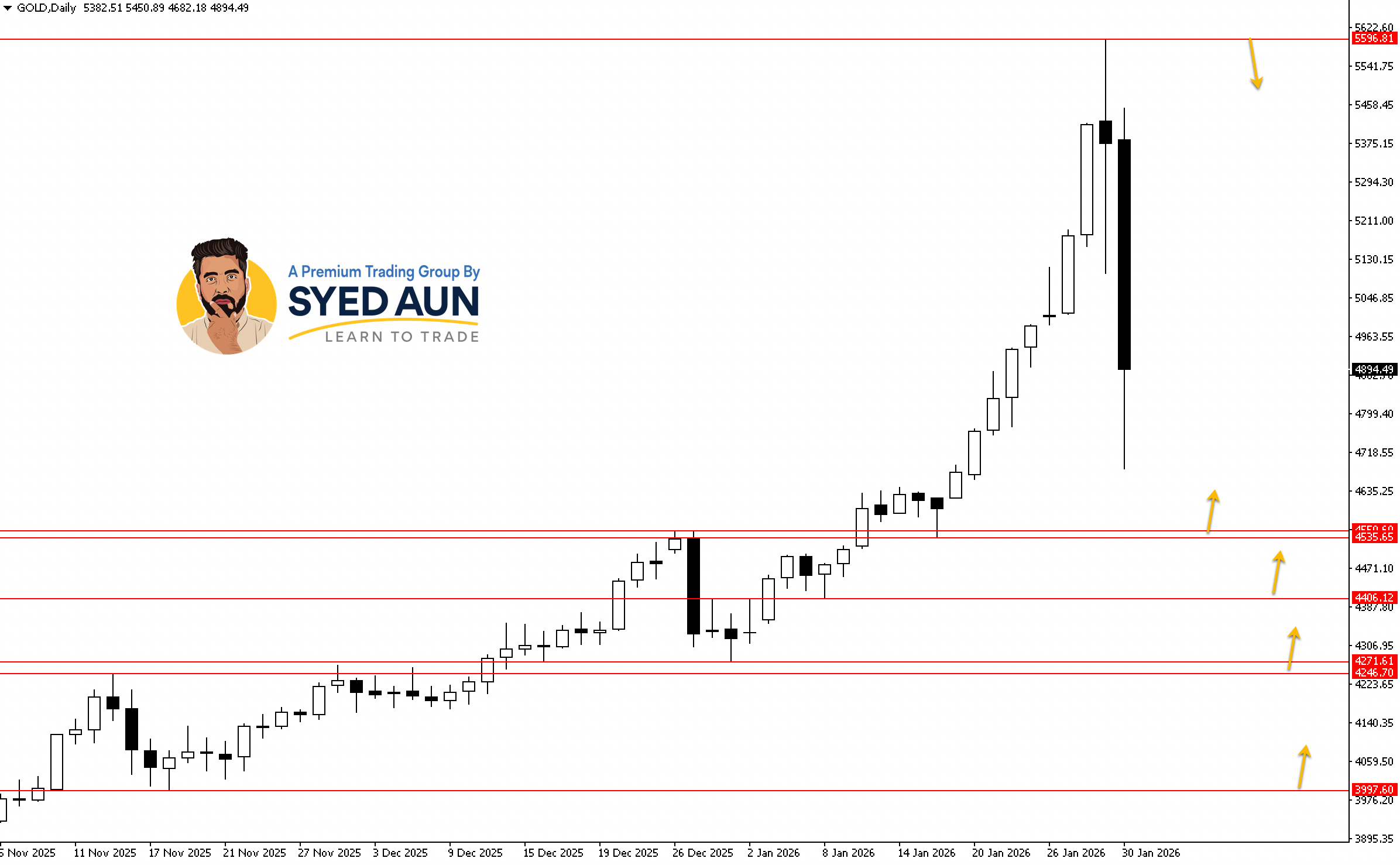 Weekly Market Update: BTCUSD, USDJPY & GOLD : Feb 1st – 8th, 2026
