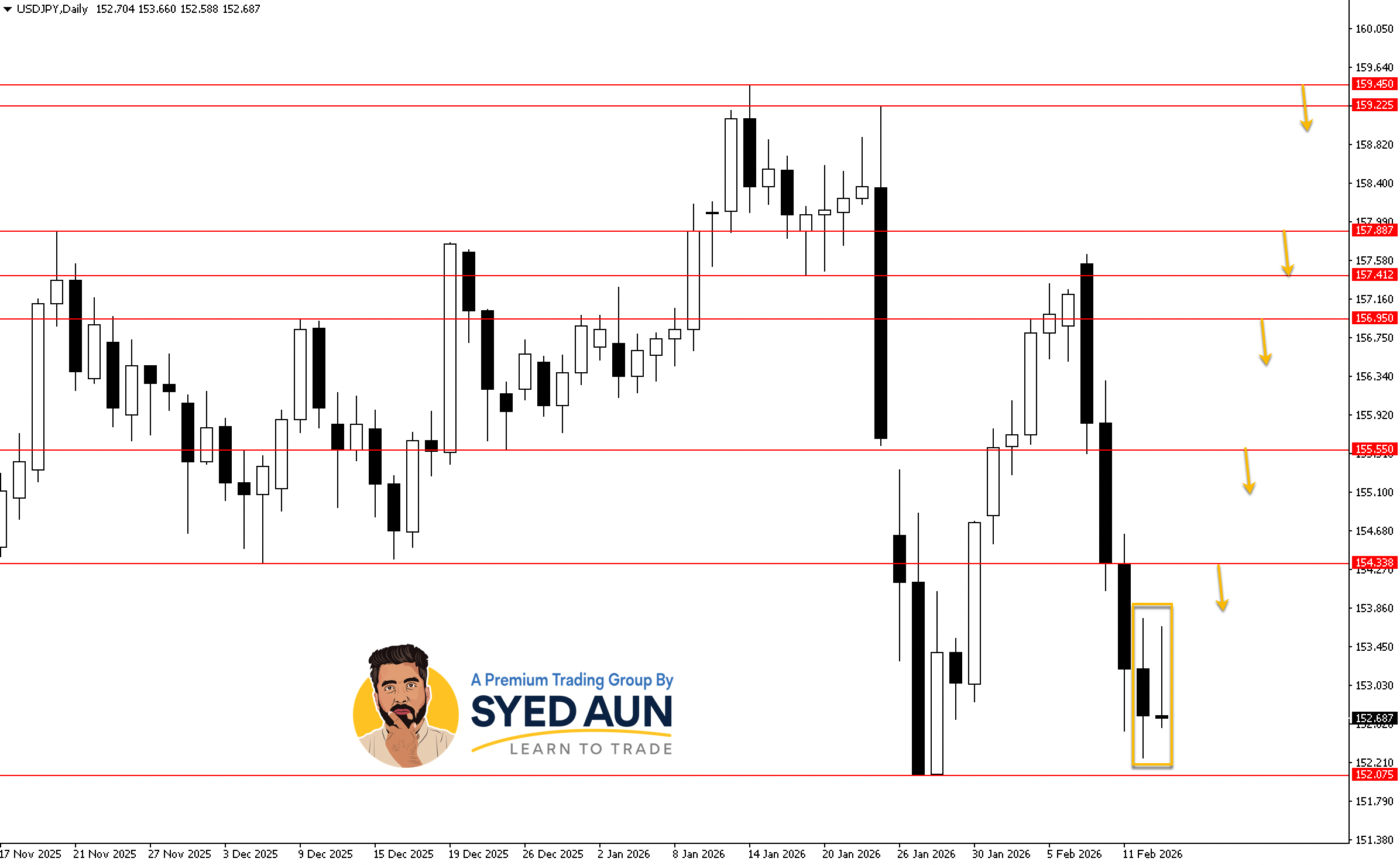 Weekly Market Update: BTCUSD, USDJPY & GOLD : Feb 16th – 22nd, 2026