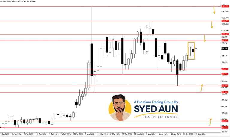 Weekly Market Update: BTCUSD, GOLD & CRUDE OIL : April 27th – May 3rd, 2026