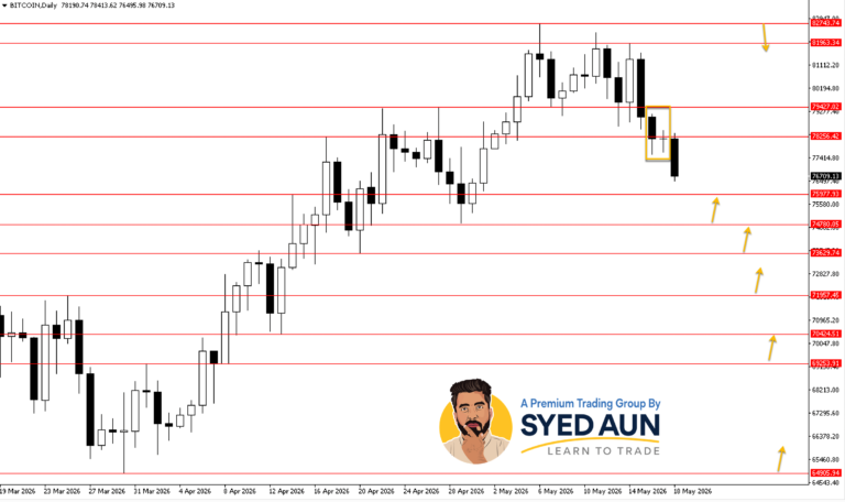 Weekly Market Update: BTCUSD, GOLD & S&P500 : May 18th – 24th, 2026