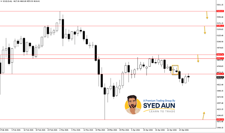 Weekly Market Update: BTCUSD, GOLD & S&P500 : May 4th – 10th, 2026