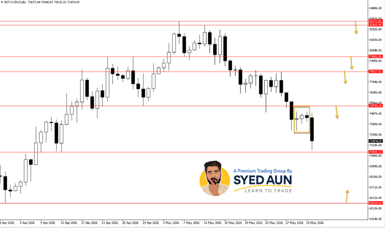 Weekly Market Update: BTCUSD, GOLD & S&P500 : June 1st – 7th, 2026