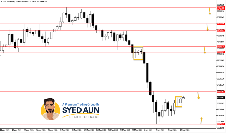 Weekly Market Update: BTCUSD, GOLD & S&P500 : June 15th – 21st, 2026