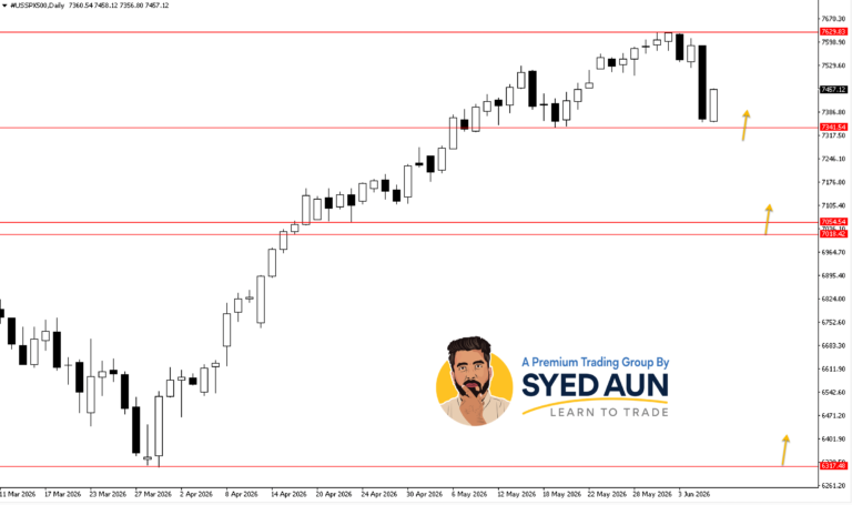 Weekly Market Update: BTCUSD, GOLD & S&P500 : June 8th – 14th, 2026