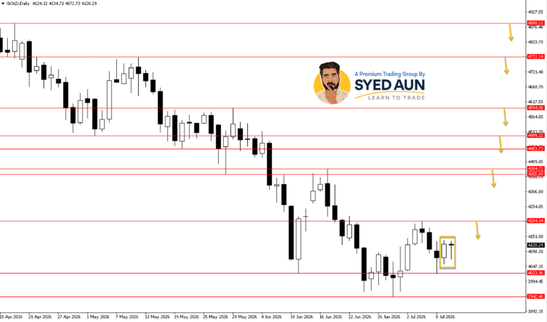 Weekly Market Update: BTCUSD, GOLD & S&P500 : July 13th – 19th, 2026